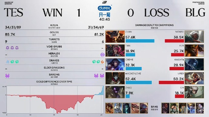 TES 2-0横扫BLG,送后者第三赛段首败